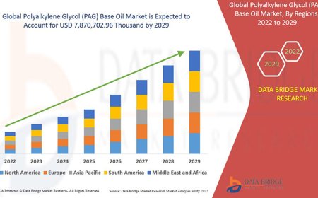 Polyalkylene Glycol (PAG) Base Oil Market: Opportunities and Forecast to 2029