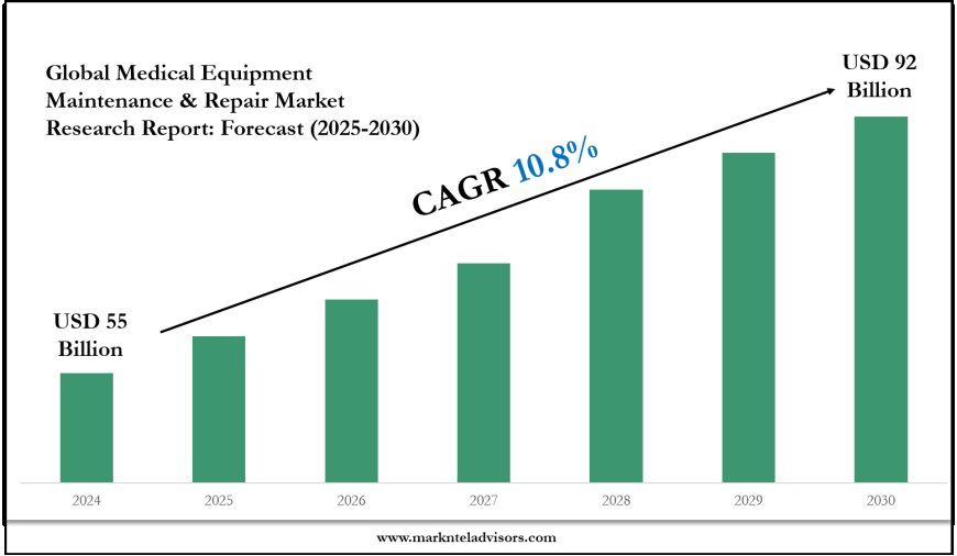 Medical Equipment Maintenance & Repair Market Forecast: Demand, Value & Player Insights 2030